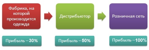 Завод, на котором отшивается одежда - Дистрибьютор - Розничная сеть